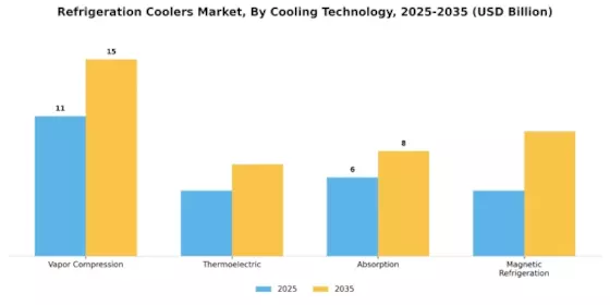 Refrigeration Coolers Market Segment Image 1