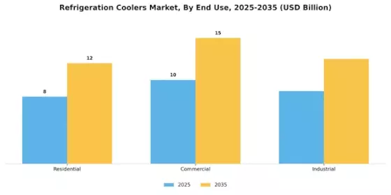 Refrigeration Coolers Market Segment Image 2