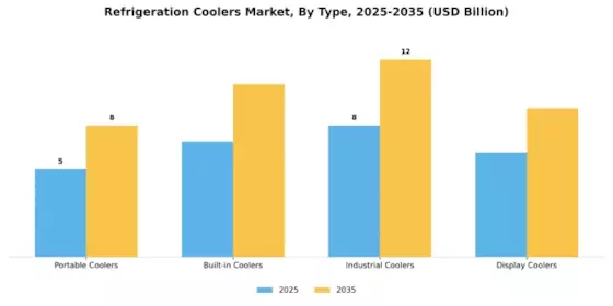 Refrigeration Coolers Market Segment Image 3