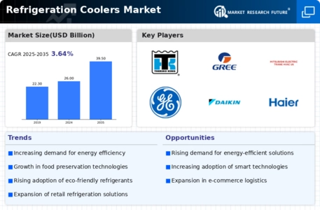 Refrigeration Coolers Market Infographic