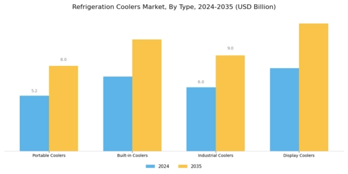 Refrigeration Coolers Market Segment Image 0