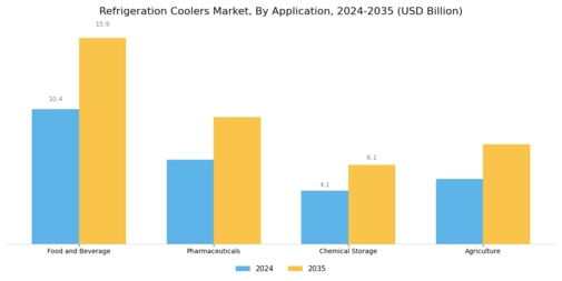 Refrigeration Coolers Market Segment Image 1