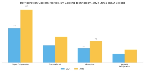Refrigeration Coolers Market Segment Image 2