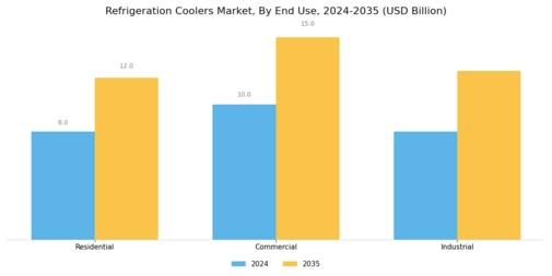 Refrigeration Coolers Market Segment Image 3