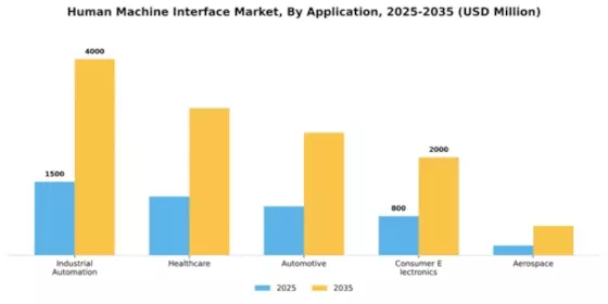 Human Machine Interface Market Segment Image 0