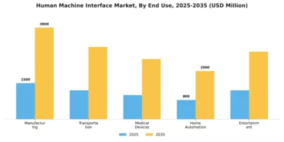 Human Machine Interface Market Segment Image 1