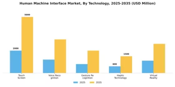 Human Machine Interface Market Segment Image 2