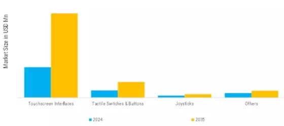 Human Machine Interface Market Segment Image 2