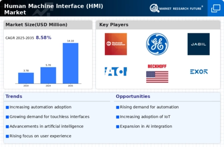 Human Machine Interface Market Infographic