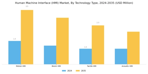Human Machine Interface Market Segment Image 1