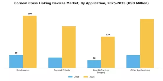 Corneal Cross Linking Devices Market Segment Image 0