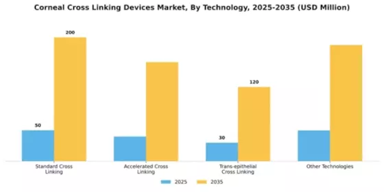 Corneal Cross Linking Devices Market Segment Image 3