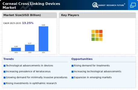 Corneal Cross Linking Devices Market Infographic