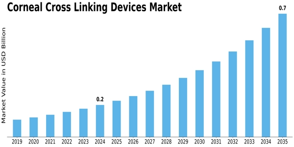 Corneal Cross Linking Devices Market Size