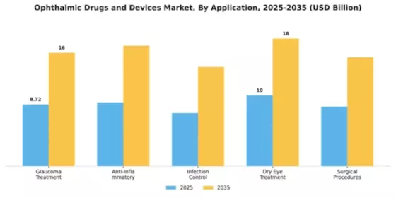 Ophthalmic Drugs Devices Market Segment Image 0