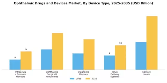 Ophthalmic Drugs Devices Market Segment Image 1