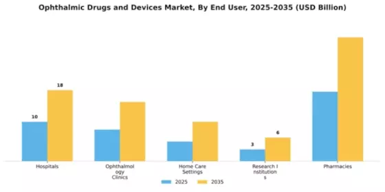 Ophthalmic Drugs Devices Market Segment Image 2