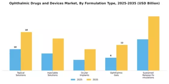 Ophthalmic Drugs Devices Market Segment Image 3