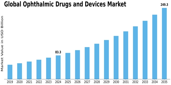 Ophthalmic Drugs Devices Market Size