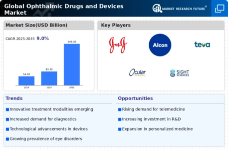 Ophthalmic Drugs Devices Market Infographic