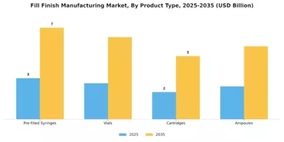 Fill finish Manufacturing Market Segment Image 1