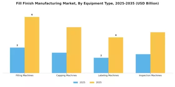 Fill finish Manufacturing Market Segment Image 2