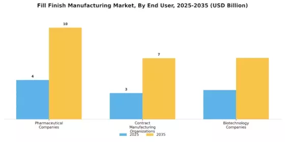 Fill finish Manufacturing Market Segment Image 3
