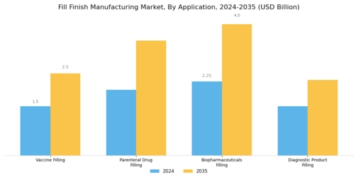 Fill finish Manufacturing Market Segment Image 0