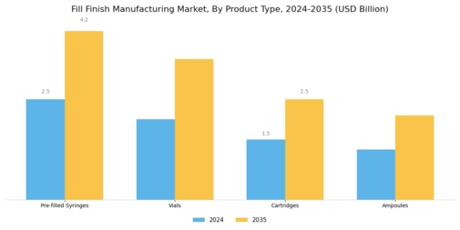 Fill finish Manufacturing Market Segment Image 1