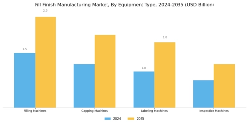 Fill finish Manufacturing Market Segment Image 2