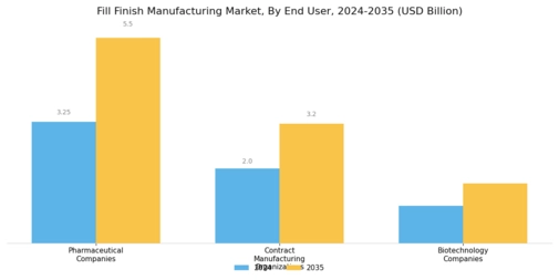 Fill finish Manufacturing Market Segment Image 3