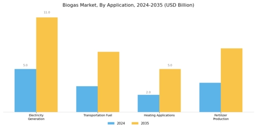 Biogas Market Segment Image 0