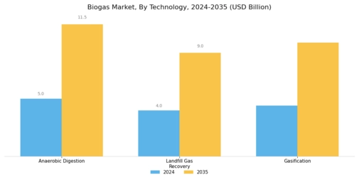 Biogas Market Segment Image 2