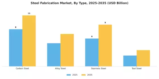 Steel Fabrication Market Segment Image 0