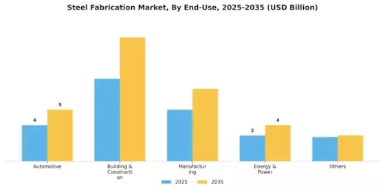 Steel Fabrication Market Segment Image 1