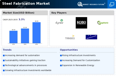 Steel Fabrication Market Infographic