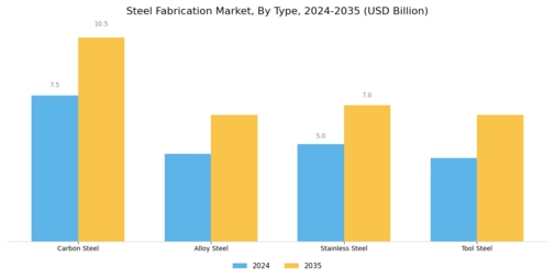 Steel Fabrication Market Segment Image 0