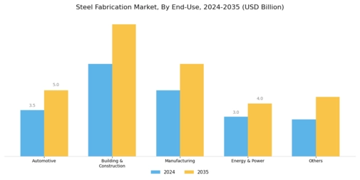 Steel Fabrication Market Segment Image 1