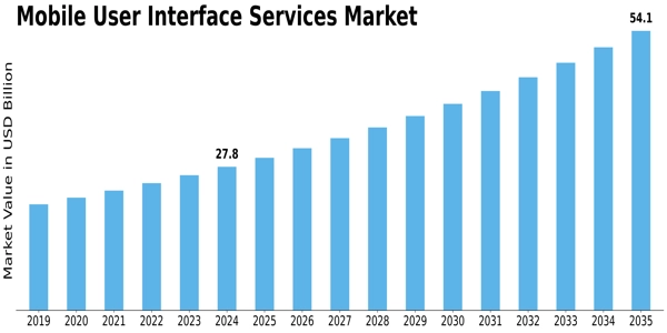 Mobile User Interface Services Market Size
