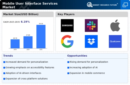 Mobile User Interface Services Market Infographic
