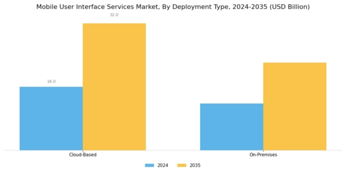 Mobile User Interface Services Market Segment Image 3