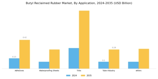 Butyl Reclaimed Rubber Market Segment Image 0
