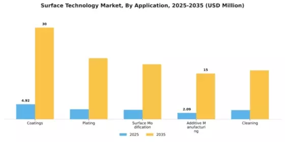 Surface Technology Market Segment Image 0