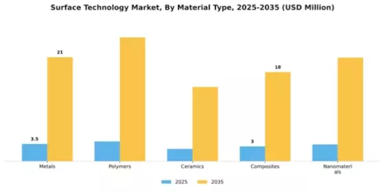 Surface Technology Market Segment Image 2