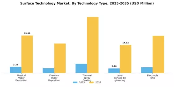 Surface Technology Market Segment Image 3