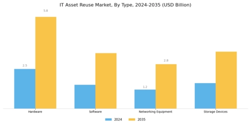 IT Asset Reuse Market Segment Image 0