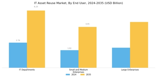 IT Asset Reuse Market Segment Image 1