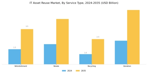 IT Asset Reuse Market Segment Image 2