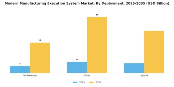Modern Manufacturing Execution System Market Segment Image 2