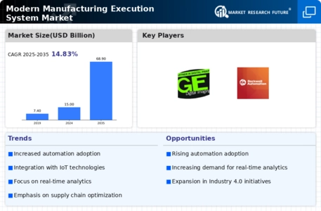 Modern Manufacturing Execution System Market Infographic